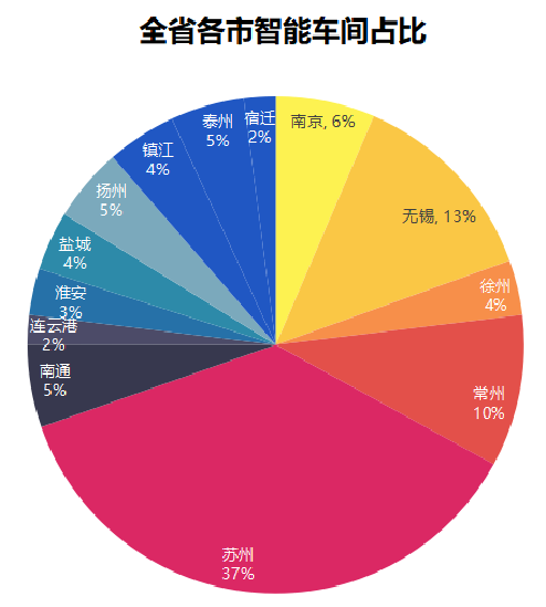 江蘇各市智能車間占比
