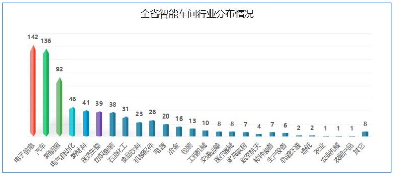 智能車間行業(yè)分布