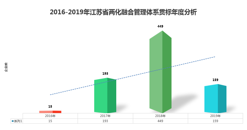 兩化融合貫標年度分析