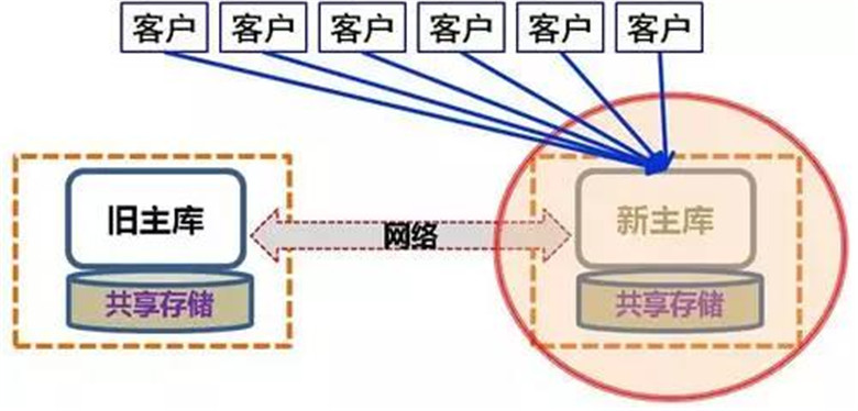 數(shù)據(jù)庫