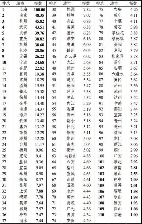 長江經(jīng)濟(jì)帶城市協(xié)同發(fā)展能力指數(shù)