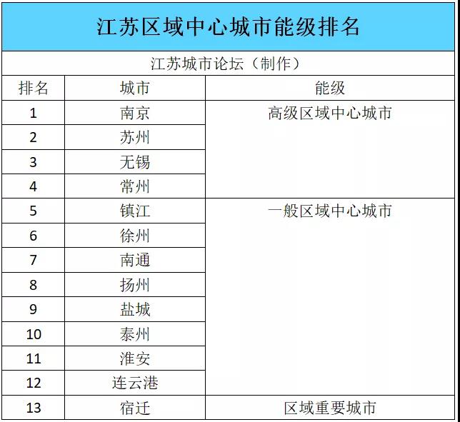 江蘇上榜城市