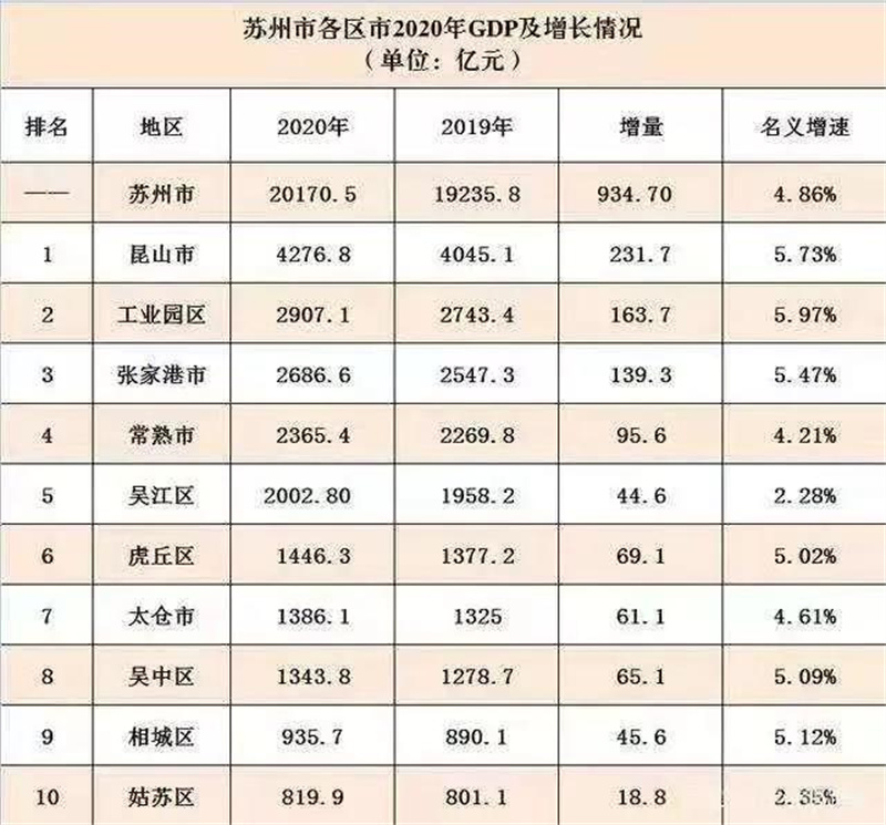蘇州各市/區(qū)GDP