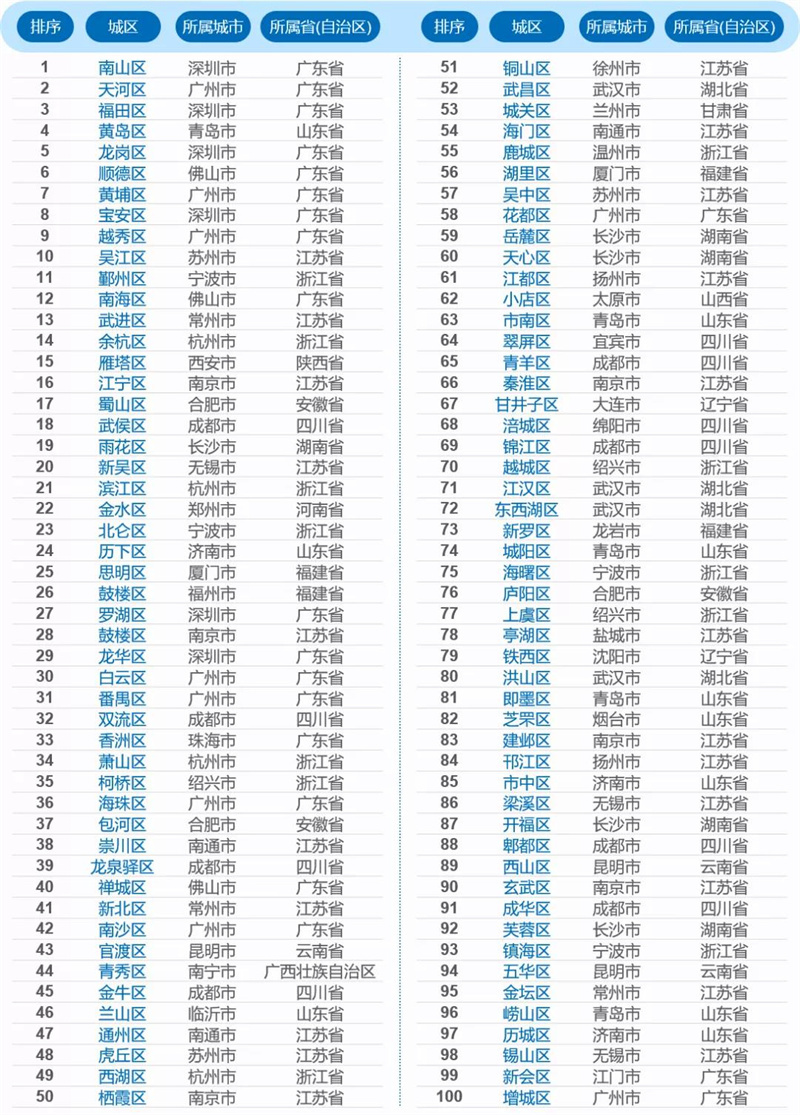 百強區(qū)