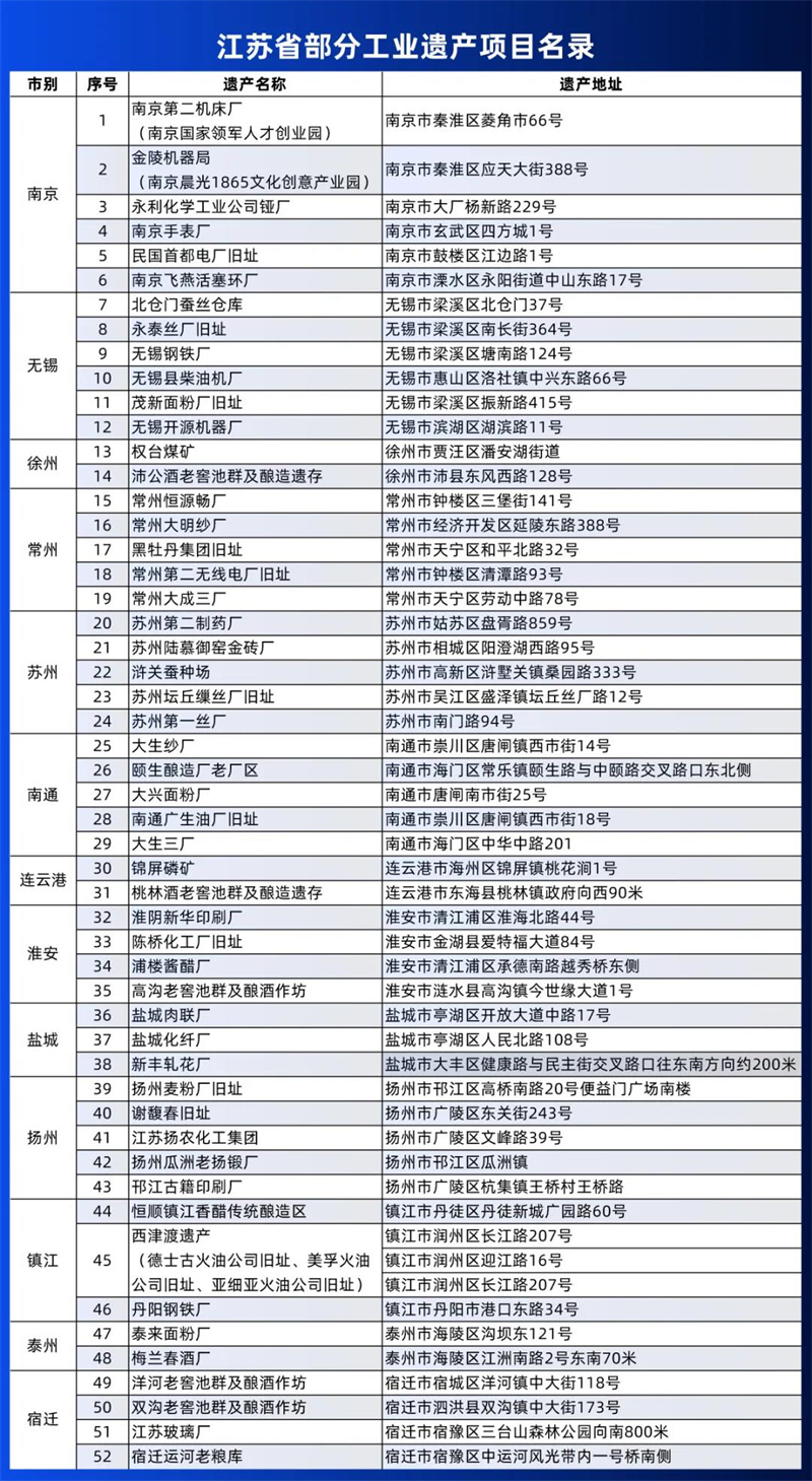 工業(yè)遺產(chǎn)項(xiàng)目