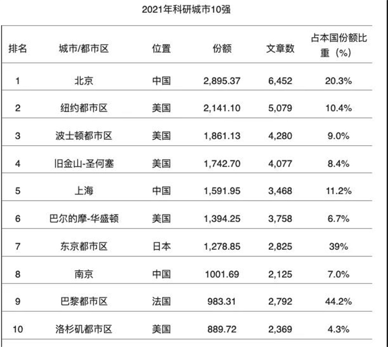 科研城市10強(qiáng)