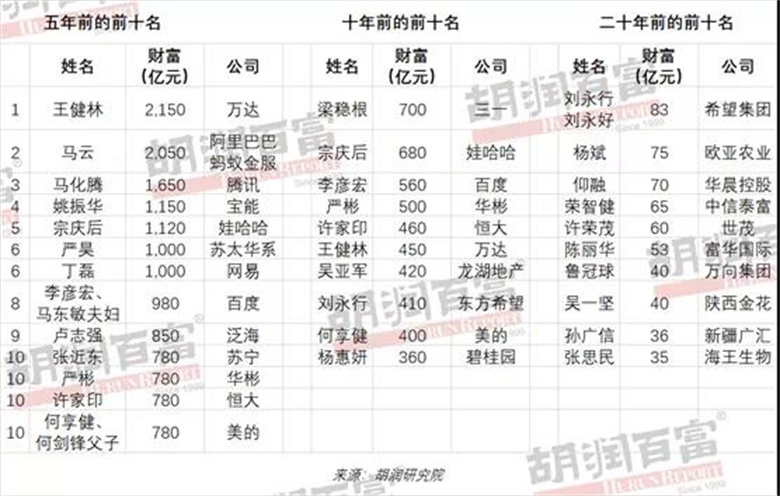 胡潤百富