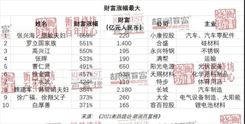 胡潤百富榜