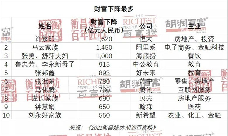 胡潤百富榜
