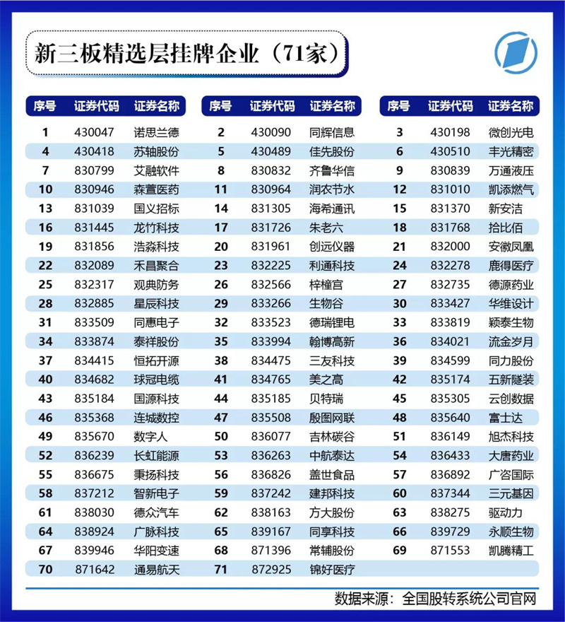 71家企業(yè)