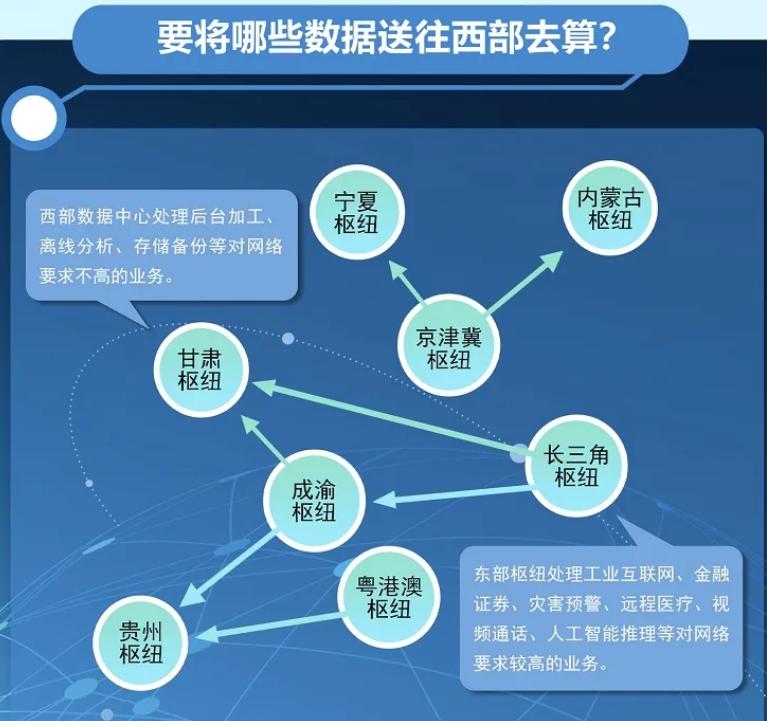 東數(shù)西算